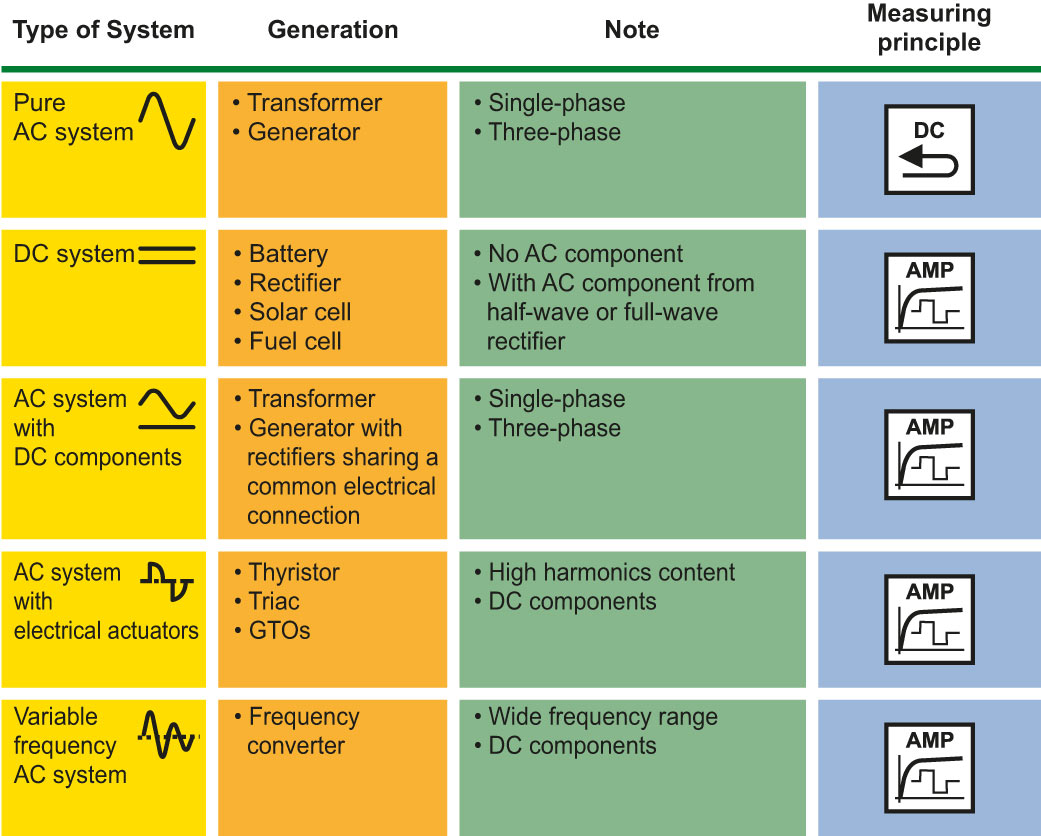 Summary of measurement methods