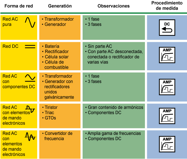 Resumen de los procedimientos de medida