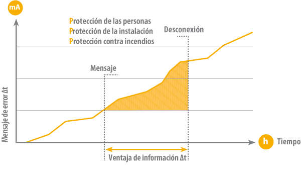 ¿Por qué es necesaria la vigilancia de la corriente diferencial?